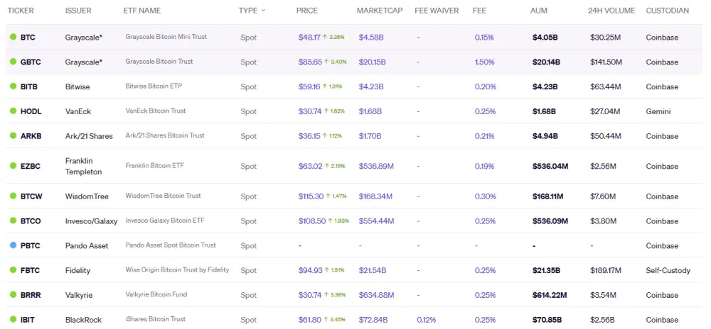Zoznam spotových bitcoinových ETF