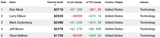 5 najbohatších ľudí podľa Bloomberg