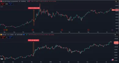 Akcie Microstrategy a Bitcoin