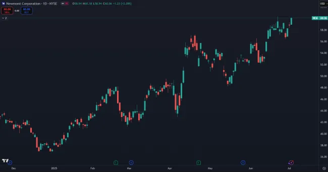 Akcie NEM a ich zhodnotenie