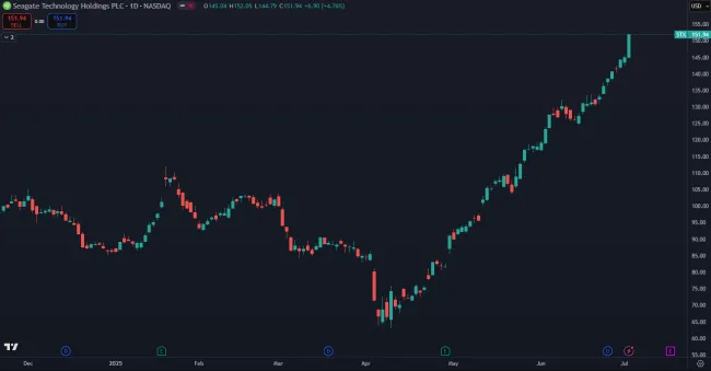 Akcie STX a ich zhodnotenie
