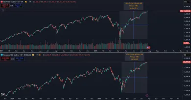 Americké akciové indexy prudko stúpajú