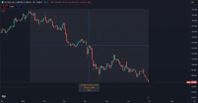 Americký dolár padá v kurze voči iným menám