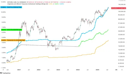 Bitcoin a inštitucionálny podiel