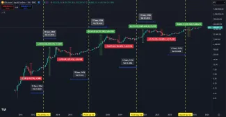 Bitcoin a jeho halvingové cykly