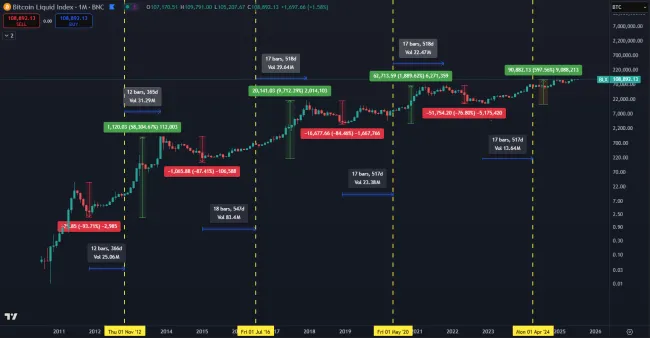 Bitcoin a jeho halvingové cykly