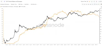 Bitcoin a jeho podiely na burzách