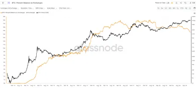 Bitcoin a jeho podiely na burzách