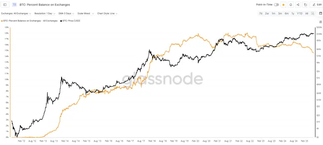Bitcoin a jeho podiely na burzách