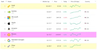 Bitcoin a jeho trhová kapitalizácia v porovnaní s najväčšími firmami