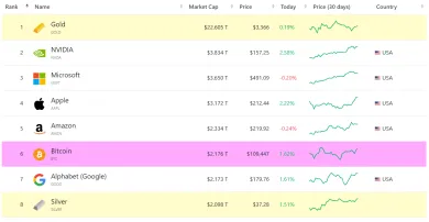 Bitcoin a jeho trhová kapitalizácia v porovnaní s najväčšími firmami