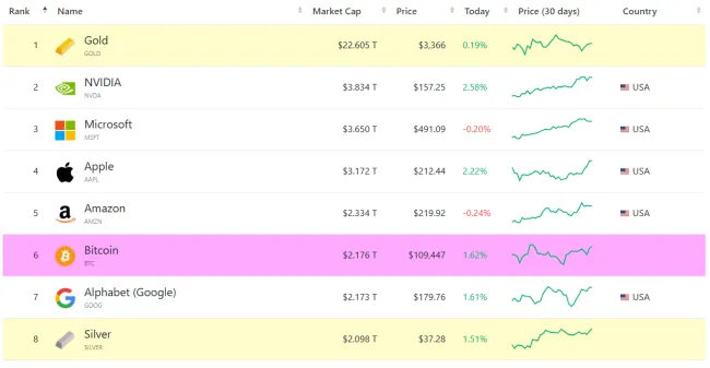 Bitcoin a jeho trhová kapitalizácia v porovnaní s najväčšími firmami