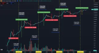 Bitcoin a jeho ziskovosť počas cyklov