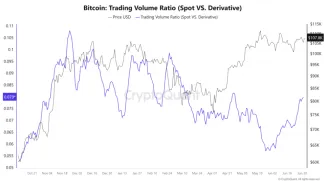 Bitcoin a obchodné objemy