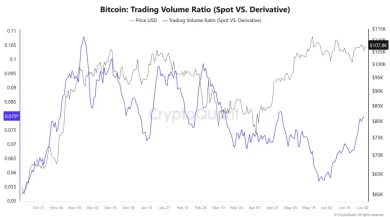 Bitcoin a obchodné objemy