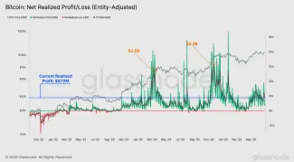 Bitcoin a pomer ziskov a strát