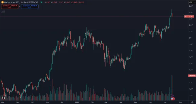 Bitcoin a rast trhovej kapitalizácie