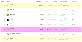 Bitcoin dosahuje 2,34 bilióna dolárov
