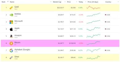 Bitcoin dosahuje 2,34 bilióna dolárov
