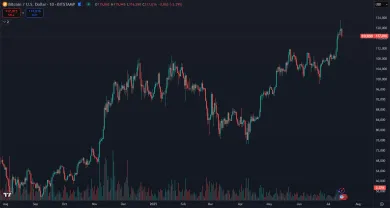 Bitcoin dosiahol nový vrchol