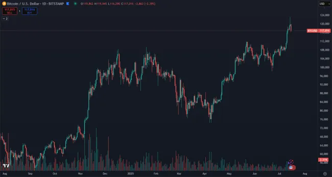 Bitcoin dosiahol nový vrchol