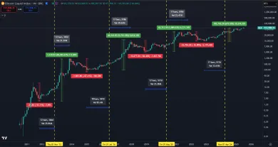 Bitcoin ešte má kde stúpnuť