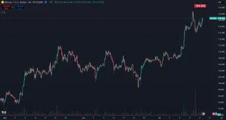 Bitcoin je na novom maxime