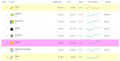 Bitcoin je už 6. najhodnotnejšie aktívum sveta