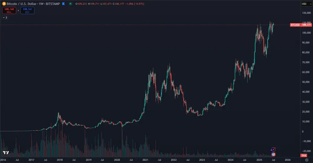 Bitcoin je v dlhodobom raste