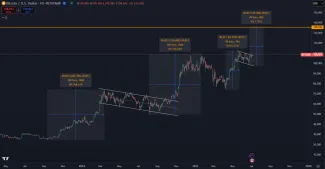 Bitcoin môže teoreticky stúpnuť na nové maximum