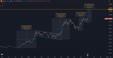 Bitcoin môže teoreticky stúpnuť na nové maximum