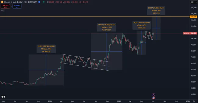 Bitcoin môže teoreticky stúpnuť na nové maximum