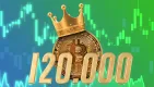 Bitcoin prekonal 120 000 dolárov
