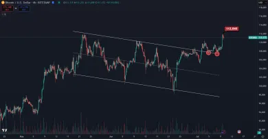 Bitcoin prekonal historický vrchol