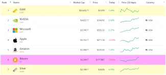 Bitcoin prekonal hodnotu striebra