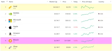 Bitcoin prekonal hodnotu striebra