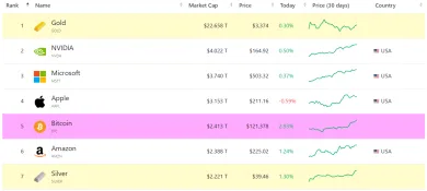 Bitcoin prekonal kapitalizáciu striebra