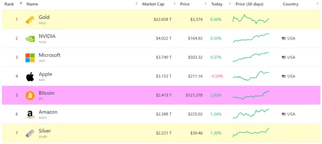 Bitcoin prekonal kapitalizáciu striebra
