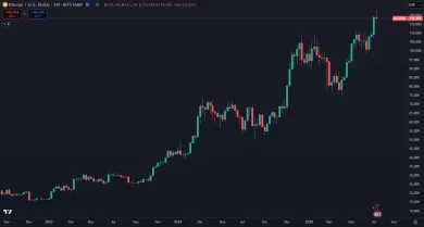 Bitcoin prekonal nový vrchol