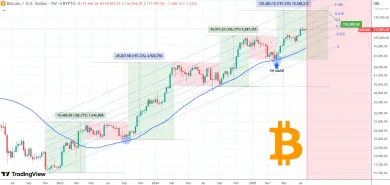 Bitcoin údajne smeruje na 155 000 dolárov