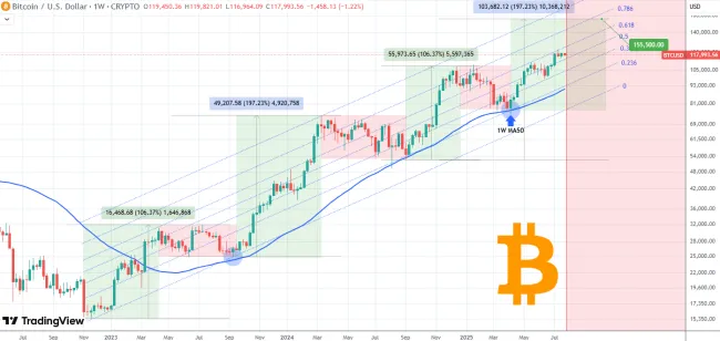 Bitcoin údajne smeruje na 155 000 dolárov