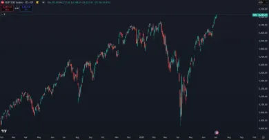 Cenový vývoj akciového indexu S&P500