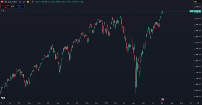 Cenový vývoj akciového indexu S&P500