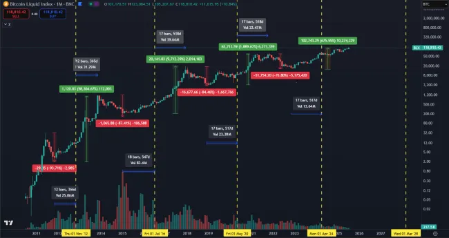 Dlhodobý cenový vývoj Bitcoinu