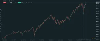 Dlhodobý rast indexu S&P500