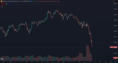 Dominancia BTC výrazne klesla