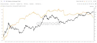 Držby Bitcoinu na burzách