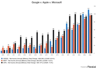 Google verzus Apple a Microsoft
