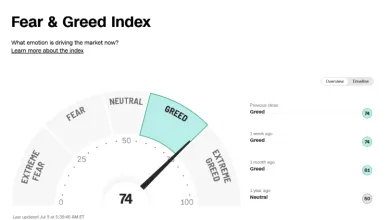 Hodnota indexu strachu a chamtivosti je na prahu extrémnej chamtivosti