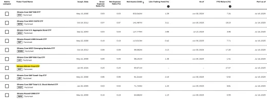 IBIT je 7 najväčšie ETF od BlackRocku